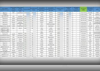 “ოცნების” საარჩევნო ქოლცენტრები და კაპიტნები  –  მედია
