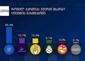“ოცნებას“ – 65,9%, „გახარია” – 10,7%, „ლელო“ – 10,4% „გირჩი“ – 5,1 %, „პატრიოტთა ალიანსი“ – 4,2 % – “გორბი”