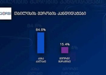 კახა კალაძე – 84.6%, გიორგი შარაშიძე – 15,4% – “გორბი”