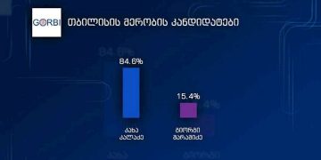 კახა კალაძე – 84.6%, გიორგი შარაშიძე – 15,4% – “გორბი”