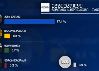 “ოცნება” – 76%, კალაძე 77% – “იმედის” ეგზიტპოლები
