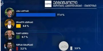 “ოცნება” – 76%, კალაძე 77% – “იმედის” ეგზიტპოლები