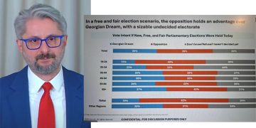 “თბილისის ციფრებს შეხედეთ: 19% ქოცები ვს 62% ოპოზიცია” – გვარამია