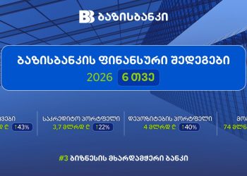 ბაზისბანკი 2026 წლის 6 თვის ფინანსური შედეგებით მომგებიანი ბანკების სამეულშია
